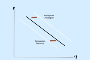 pergeseran kurva permintaan