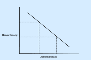 pergerakan kurva permintaan