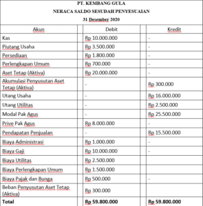 cara membuat neraca saldo setelah penyesuaian
