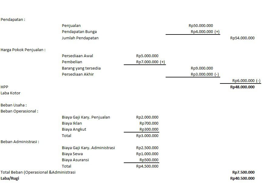 contoh laporan laba rugi metode langsung