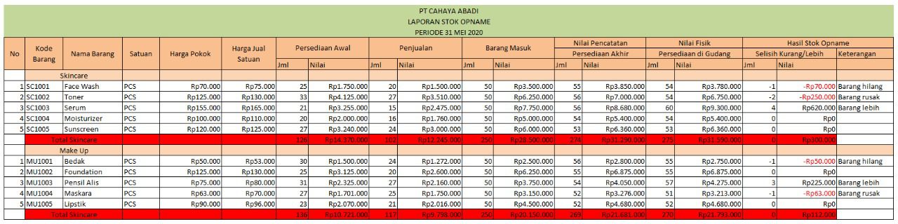 contoh laporan stock opname gudang