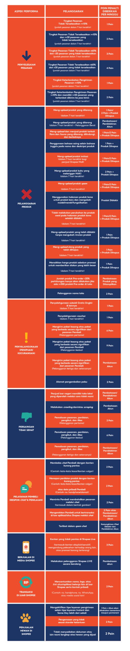 jenis poin penalti shopee