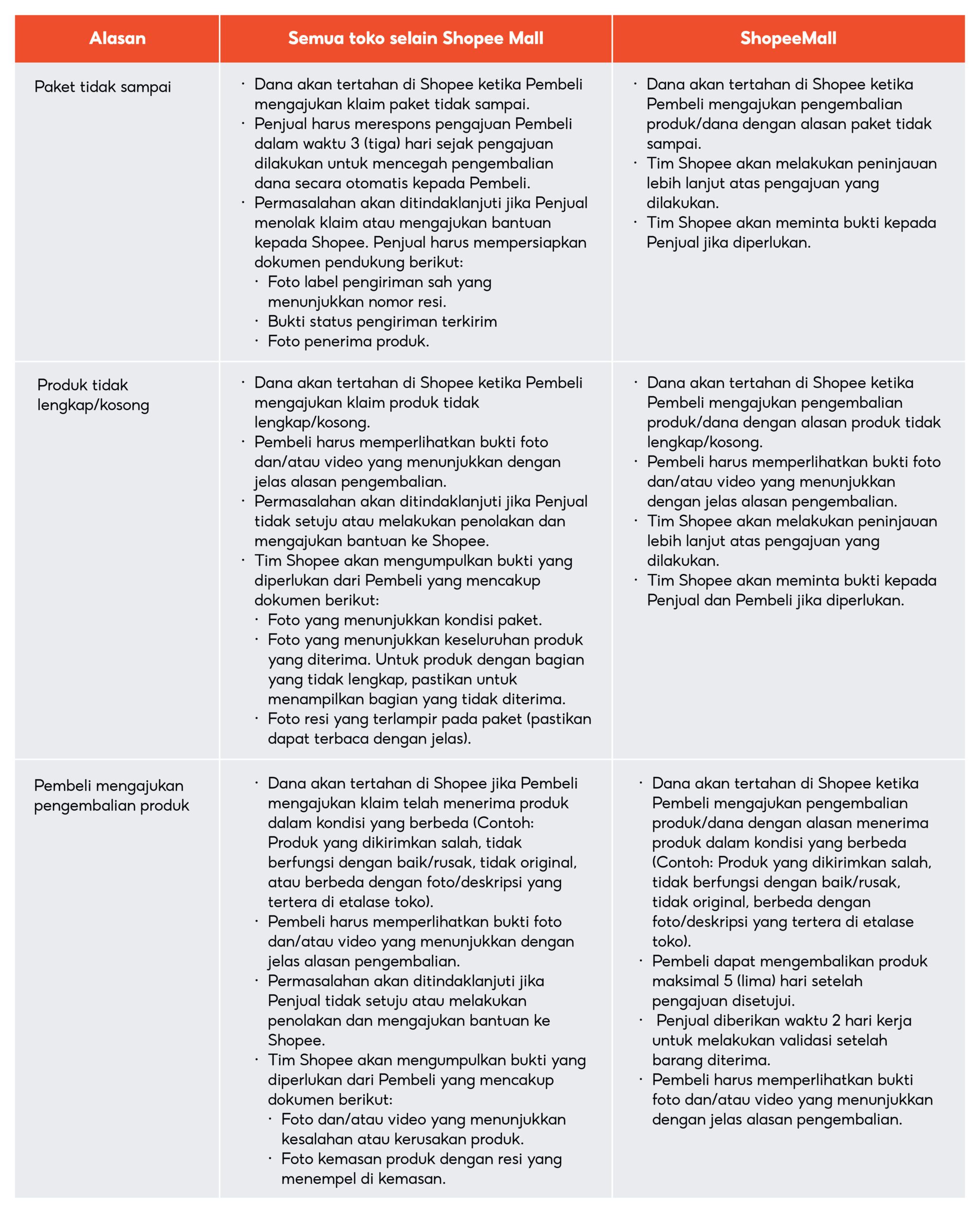 syarat pengembalian barang di shopee