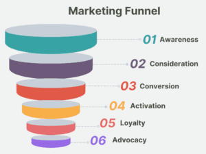 tahapan marketing funnel