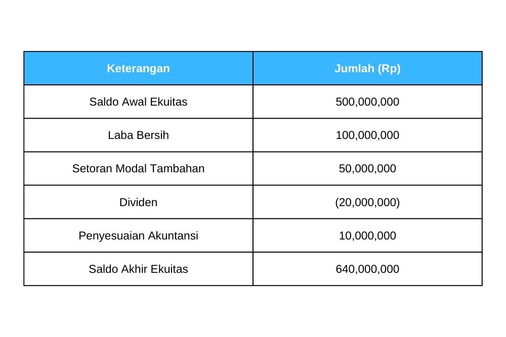 contoh laporan perubahan ekuitas